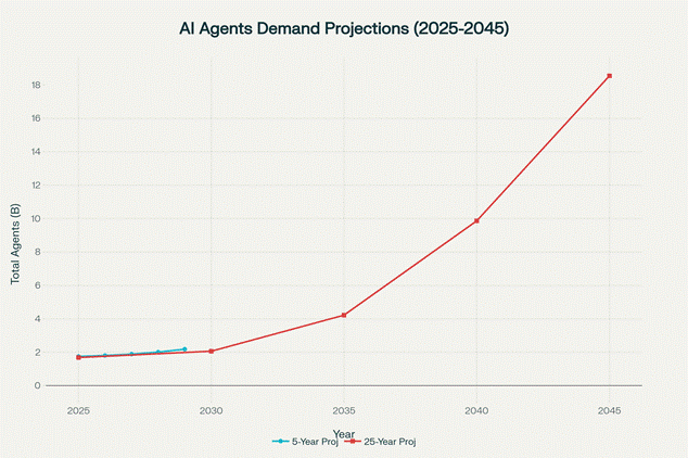 AI Agents Demand Projections: 25-Year Market Growth Analysis (2025-2045)