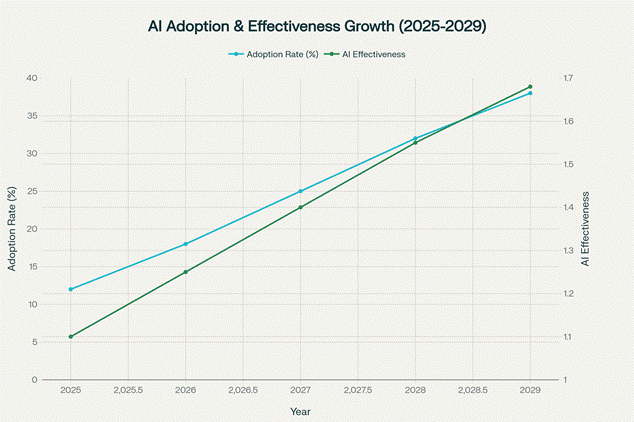 Five-year trajectory showing accelerating AI adoption and improving effectiveness