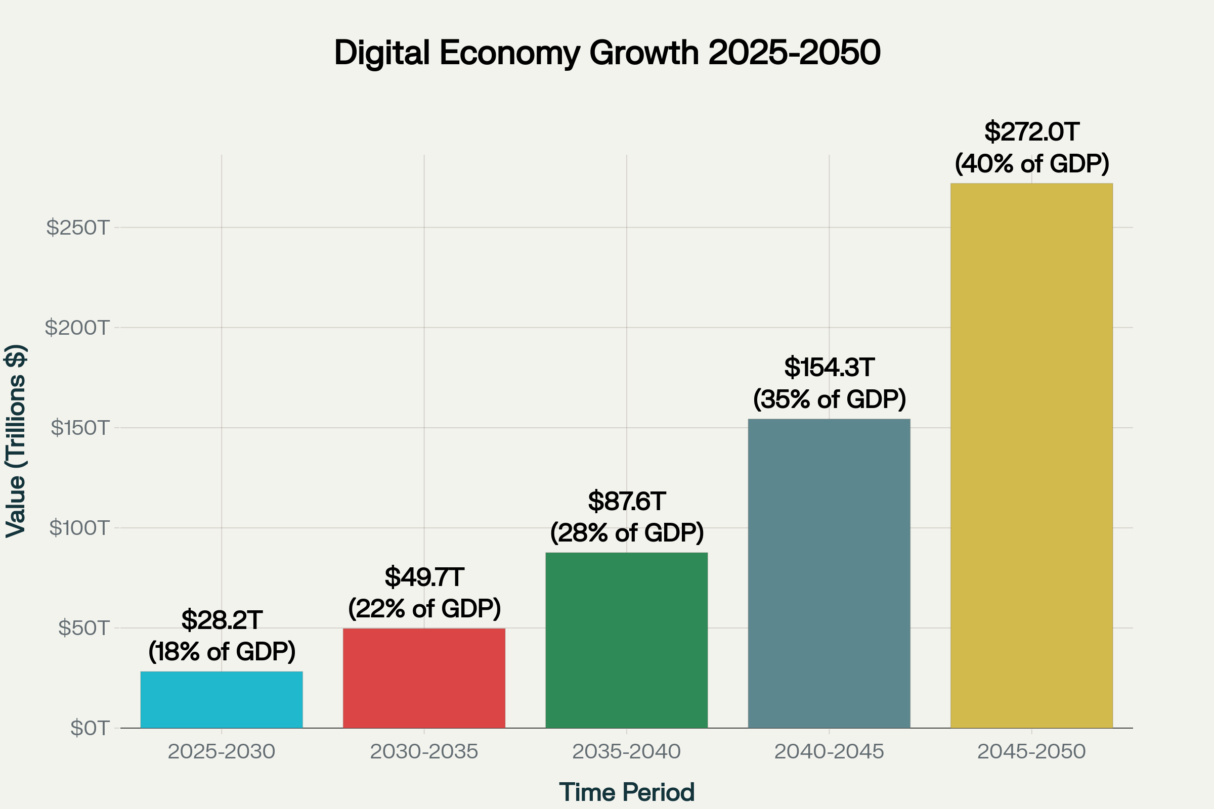 Growth of Digital Economy