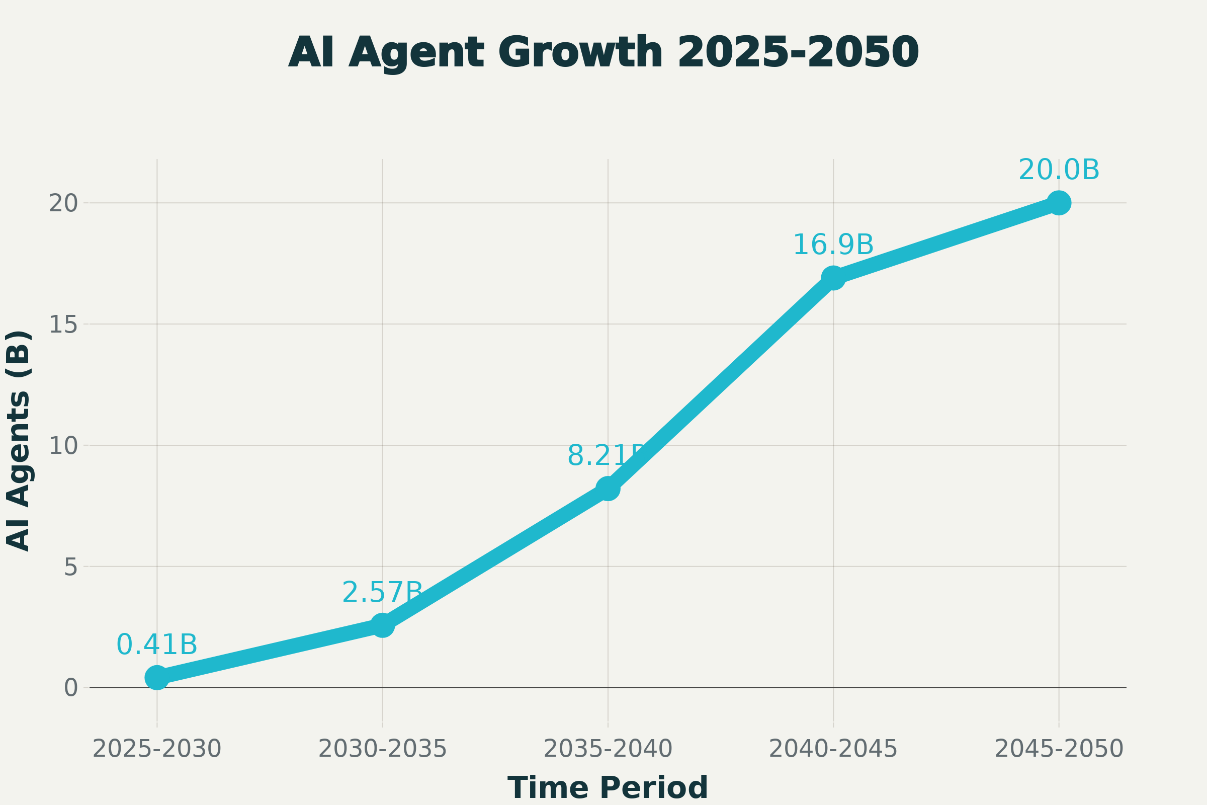 AI Agentic Growth
