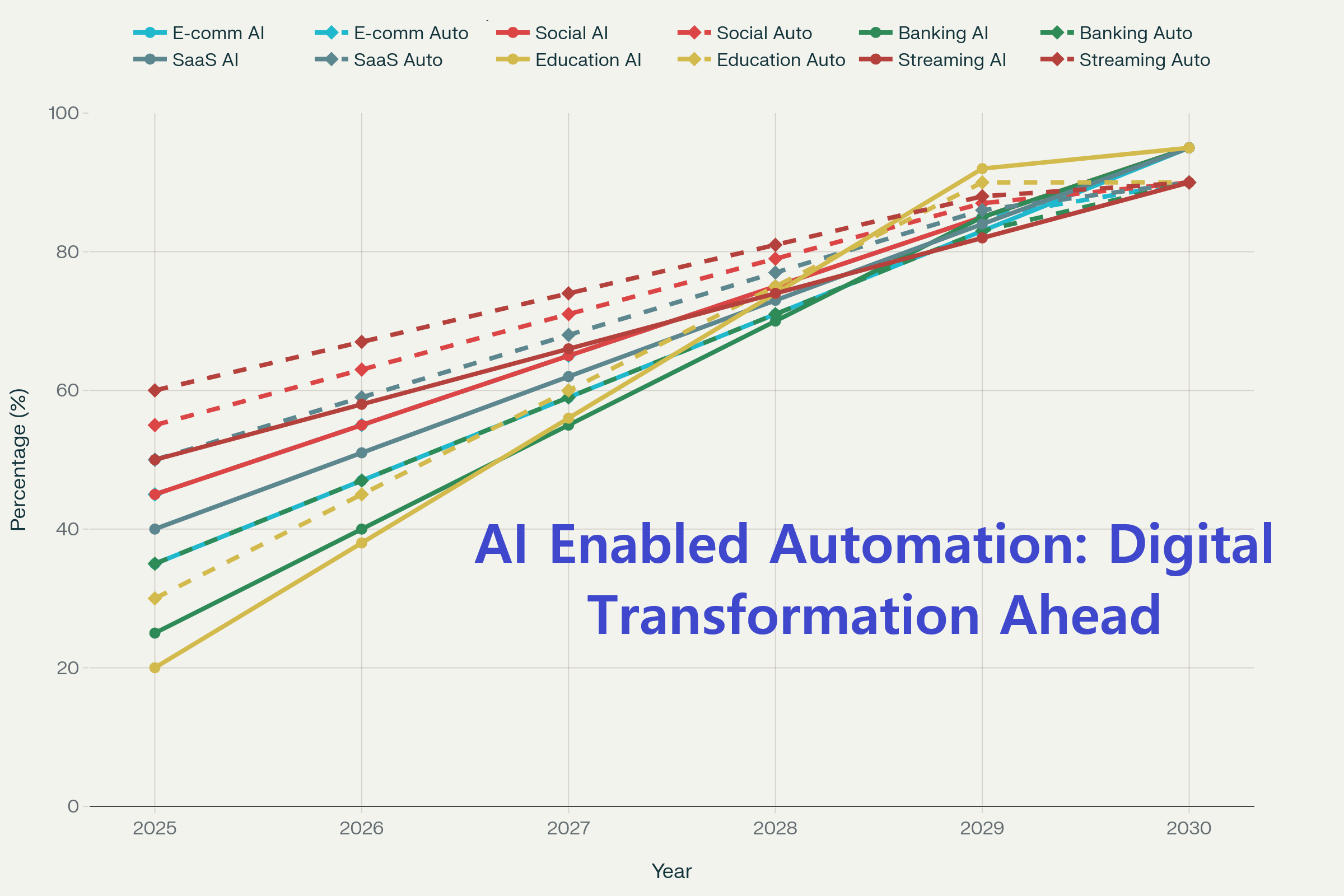 AI Enabled Automation