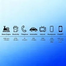 Visual timeline comparing how long different technologies took to reach mass adoption