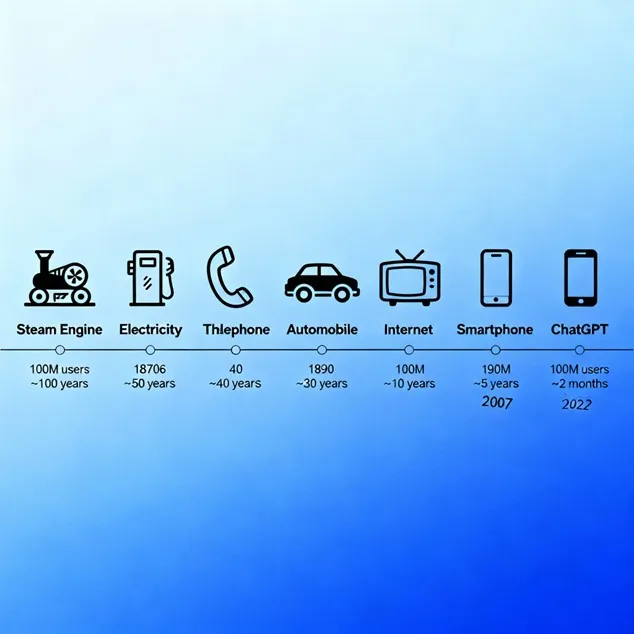 Visual timeline comparing how long different technologies took to reach mass adoption
